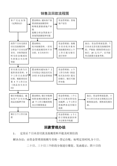 房地产公司按揭贷款管理流程图