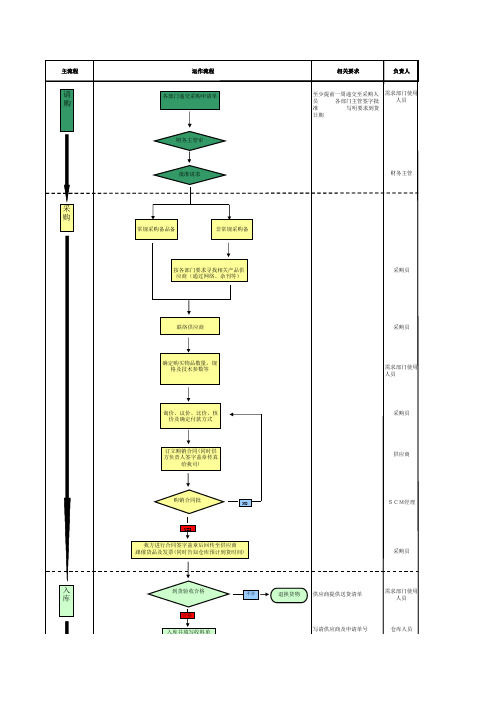 备品备件采购流程图