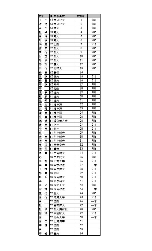 2019年师大附中文科高考一本录取名单年级排名