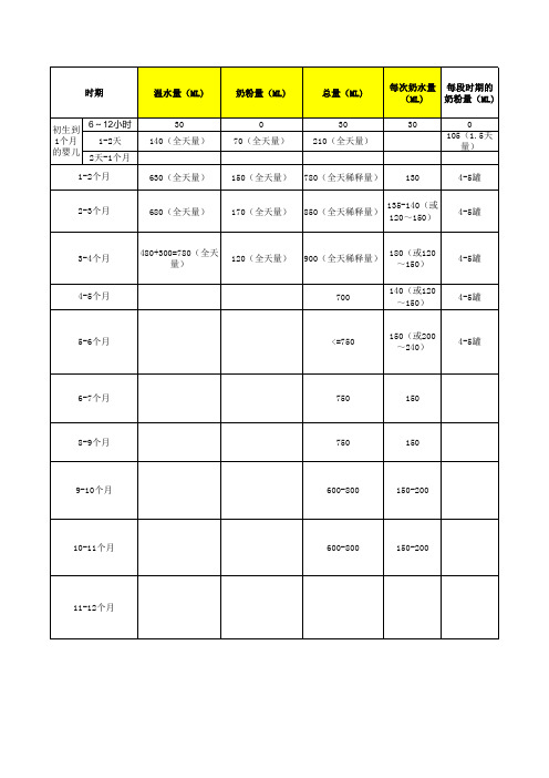 0-1岁婴儿奶粉用量细则