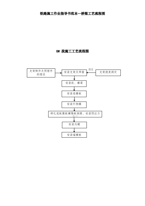 铁路施工作业指导书范本—桥梁工艺流程图.doc