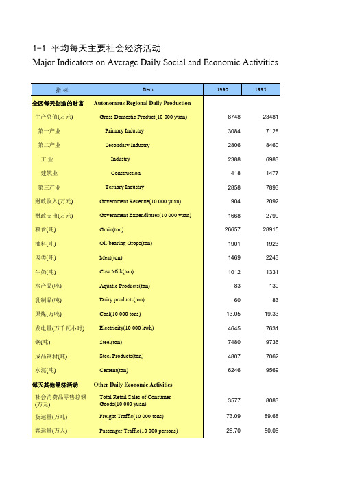 内蒙古统计年鉴经济数据：1-1 平均每天主要社会经济活动(1990-2018)