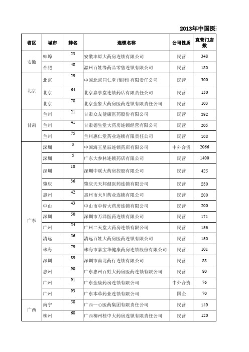 2013年全国医药连锁TOP100资料