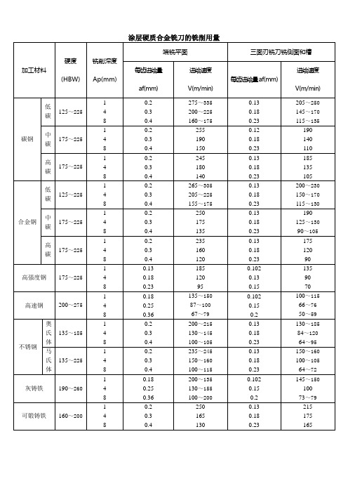 整理铣床切削用量
