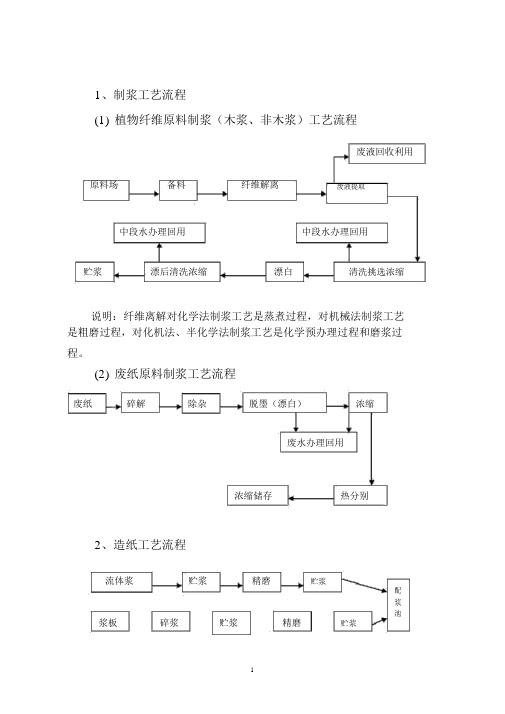 最全造纸工艺流程