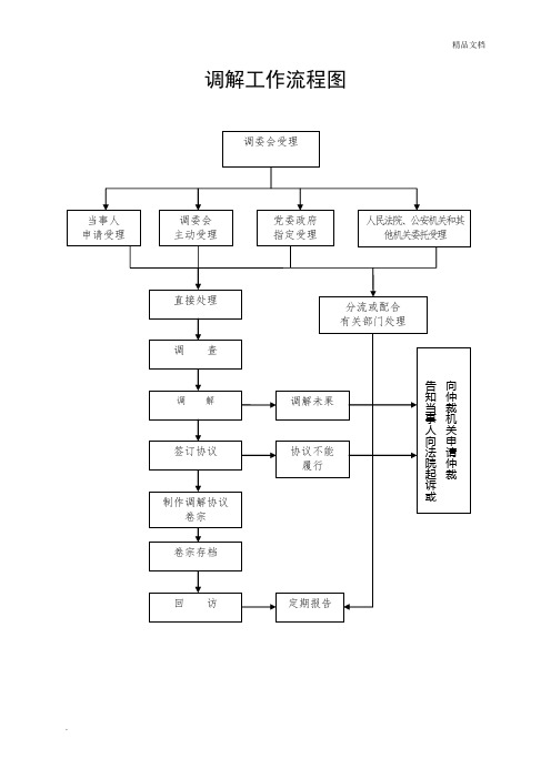 调解工作流程图