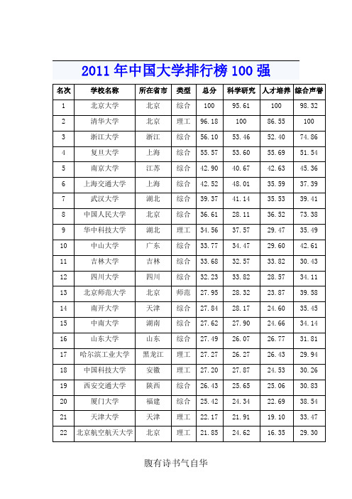 2011年中国大学排行榜