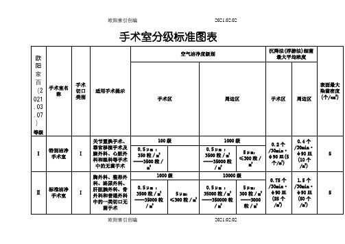 手术室分级标准图表之欧阳家百创编