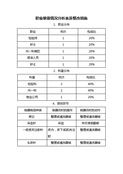 职业暴露情况分析表及整改措施 (2)