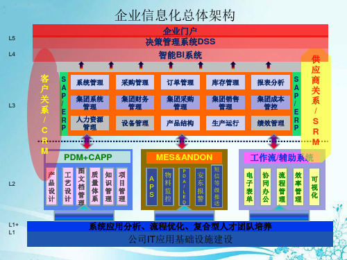 企业信息化总体架构-PPT课件