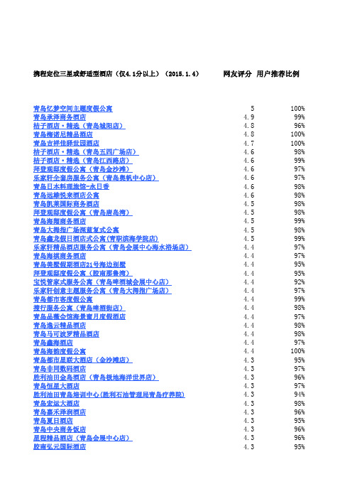 青岛三星级及舒适型酒店携程网友评分