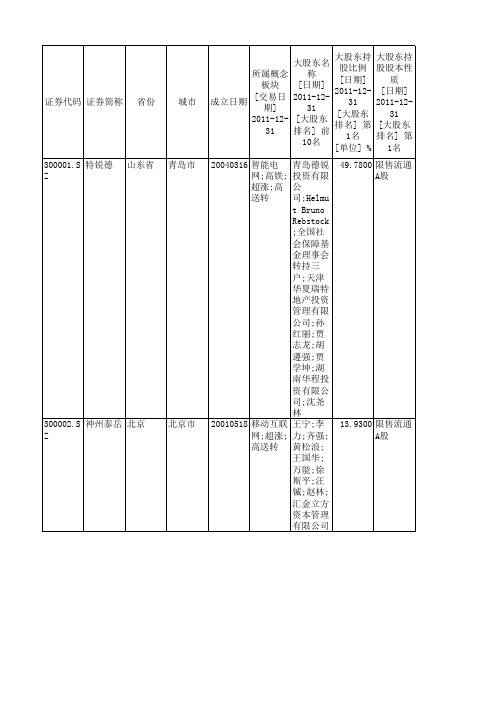 2011创业板数据