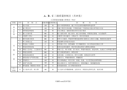 三级质量控制点