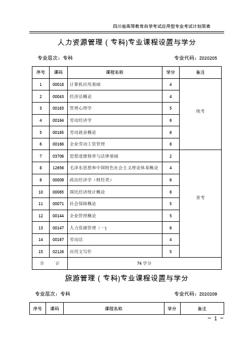 人力资源管理专科专业课程设置与学分