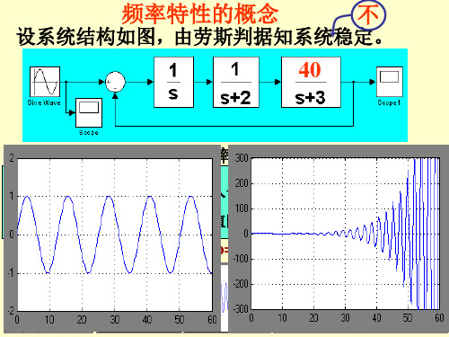 自动控制原理频率特性曲线讲解