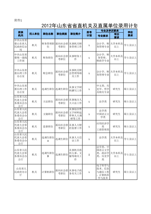 2012年山东省1省公务员和所有的17个地级市的公务员职位情况汇总(全)