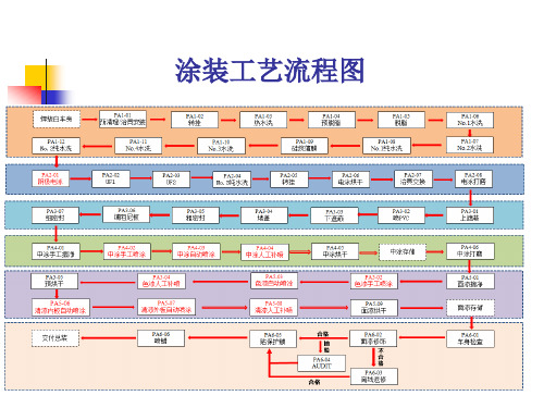 汽车涂装工艺