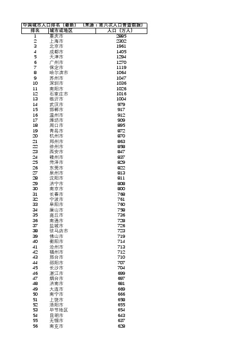 全国各城市第六次人口普查市区人口数量