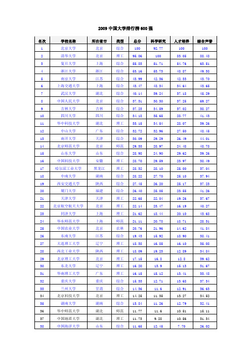 2009中国大学排行榜100强