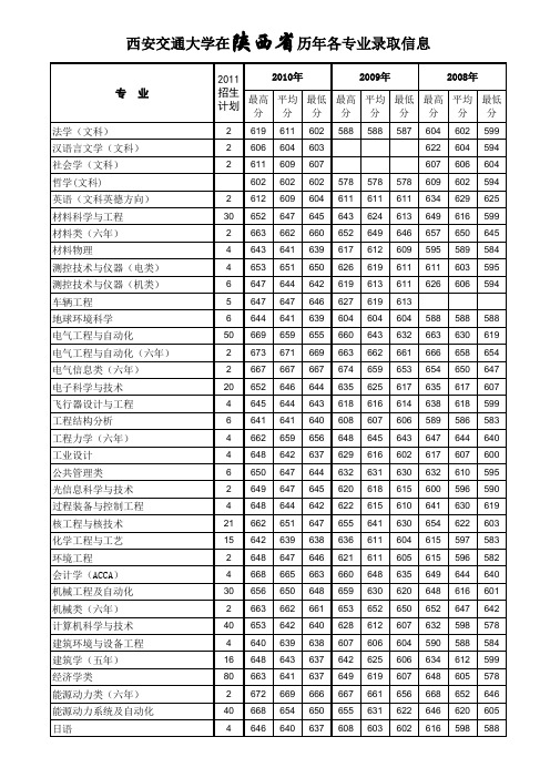 交大在陕历年发分数线(官方数据)