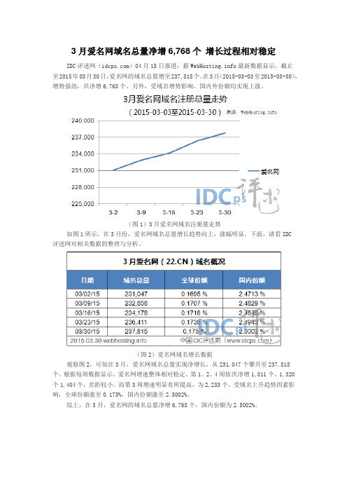 3月爱名网域名总量净增6,768个 增长过程相对稳定