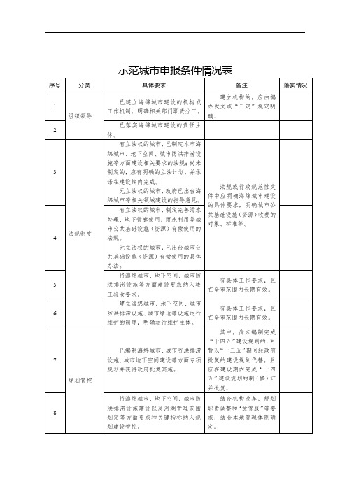 示范城市申报条件情况表【模板】