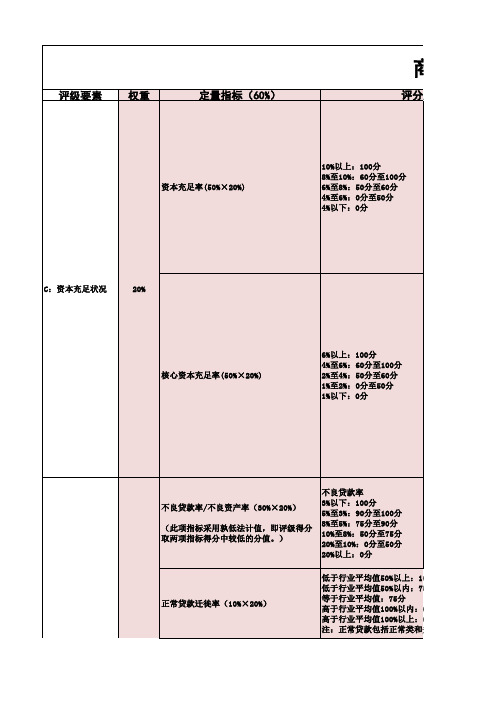 商业银行监管评级简表