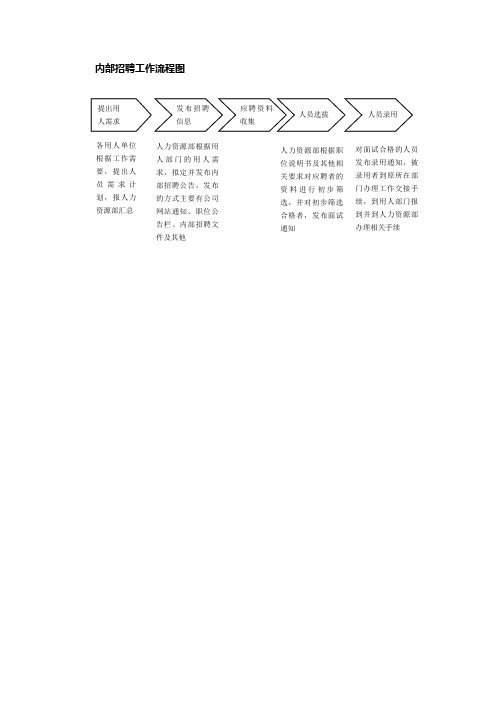 内部招聘工作流程图