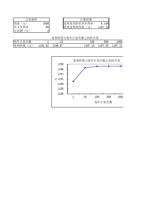 例2-15(连续复利下终值计算)