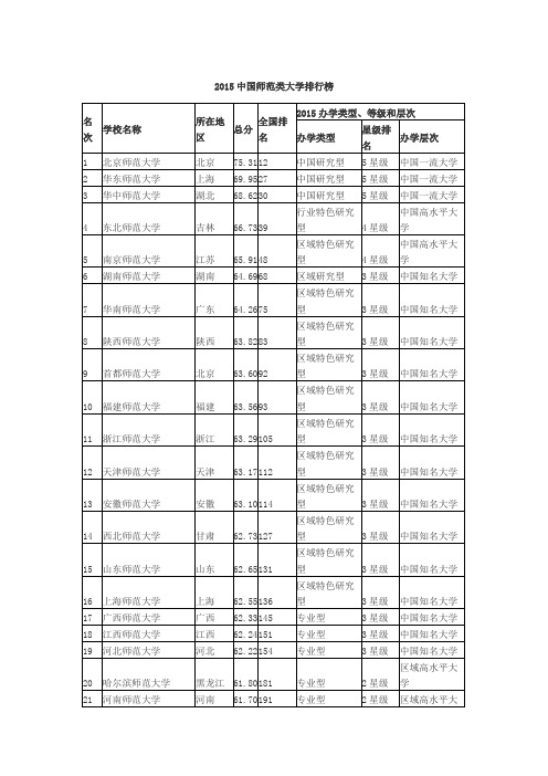 2015中国师范类大学排行榜