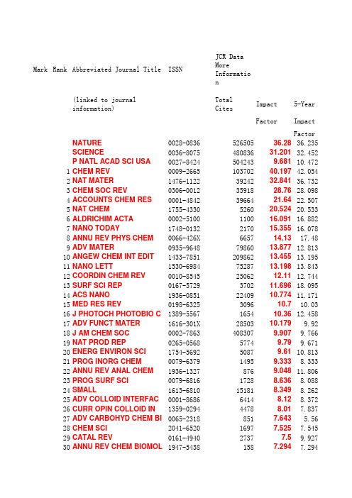 影响因子_Chem2012