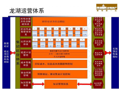 龙湖集团运营体系组织架构-2022年学习资料