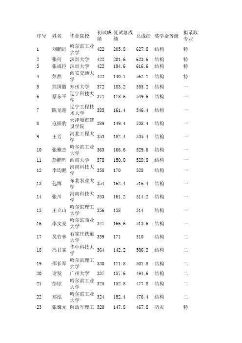 哈工大深圳11录取名单