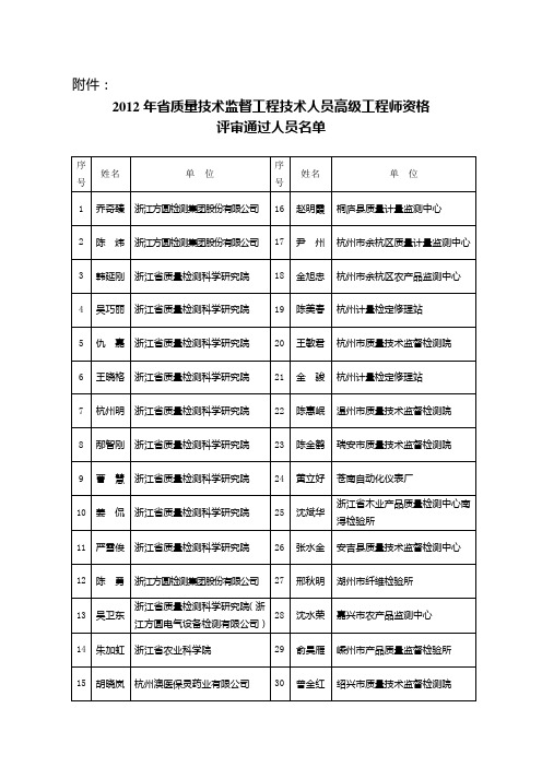 2012年省质量技术监督工程技术人员高级工程师资格评审通过人员名单doc