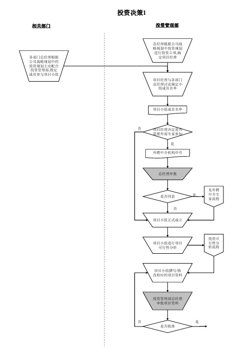 投资决策流程