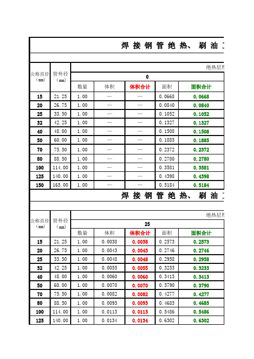 焊接钢管绝热、刷油工程量表