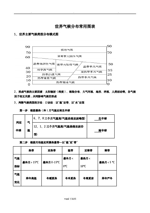 世界主要气候类型分布模式图(1)