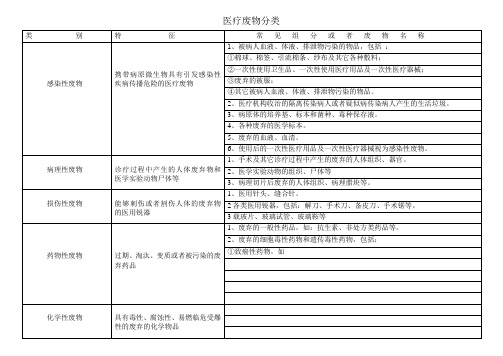 医疗废物分类