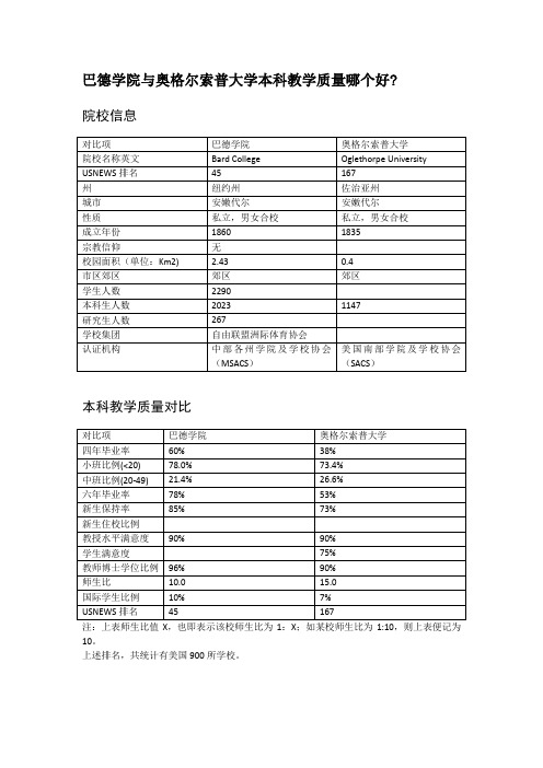 巴德学院与奥格尔索普大学本科教学质量对比