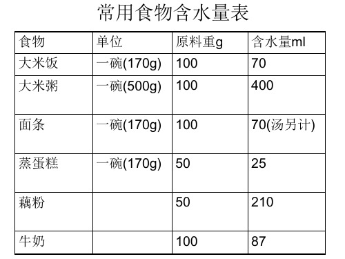 护理学基础 常用食物含水量表