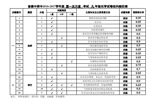 九年级化学双向细目表