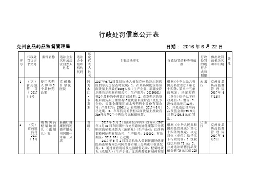 行政处罚信息公开表