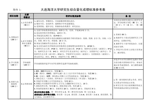 大连海洋大学研究生综合量化成绩标准参考表