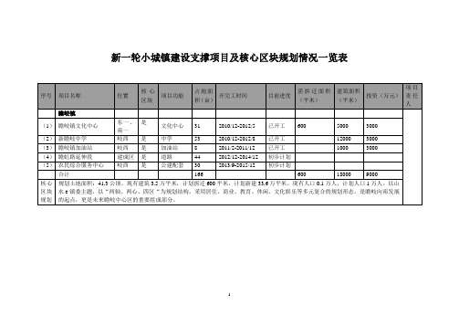 新一轮小城镇建设支撑项目及核心区块规划情况一览表