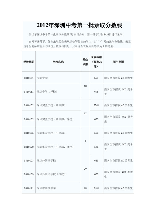 2012年深圳中考录取分数线(2012年7月15日更新)