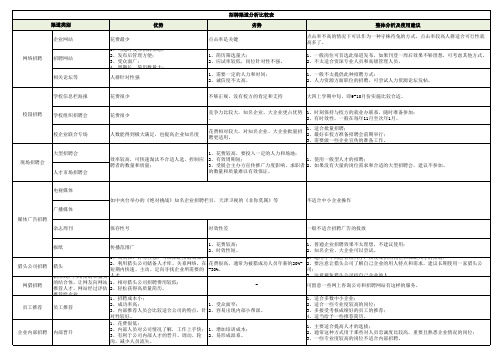 招聘渠道分析比较表