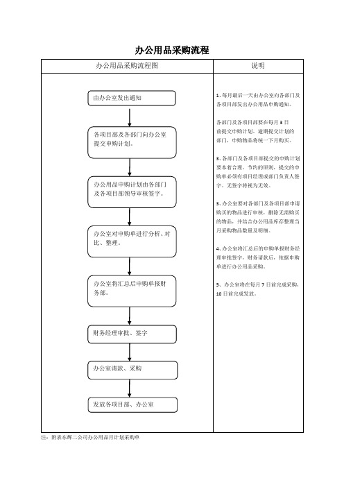 办公用品采购流程