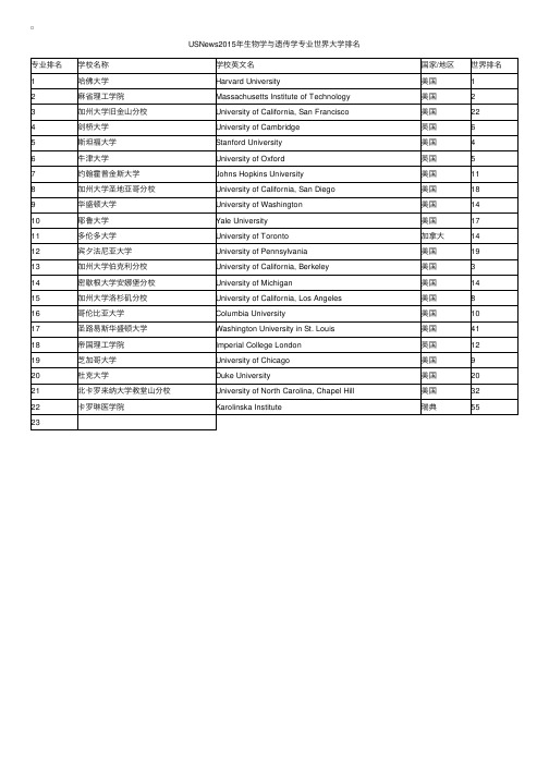 USNews2015年世界大学排名：生物学与遗传学专业