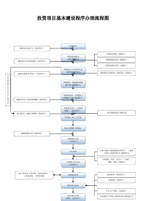 【2019年整理】政府投资项目基本建设程序办理流程