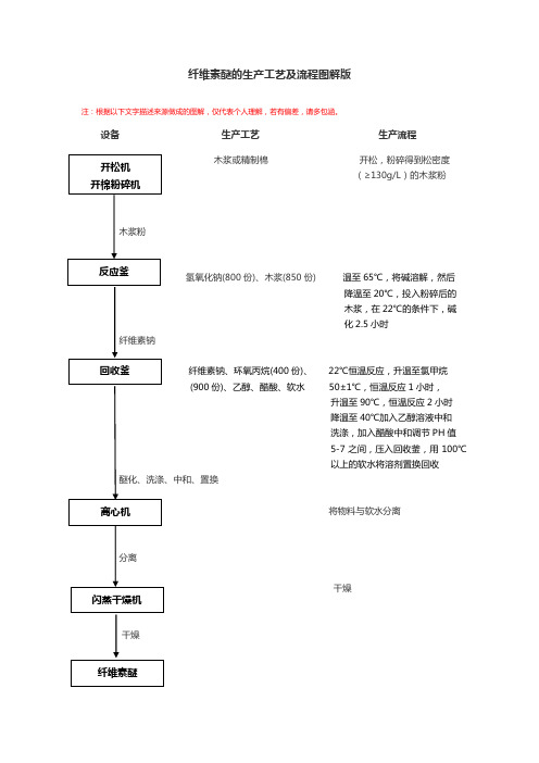 纤维素醚的生产工艺及流程图解版